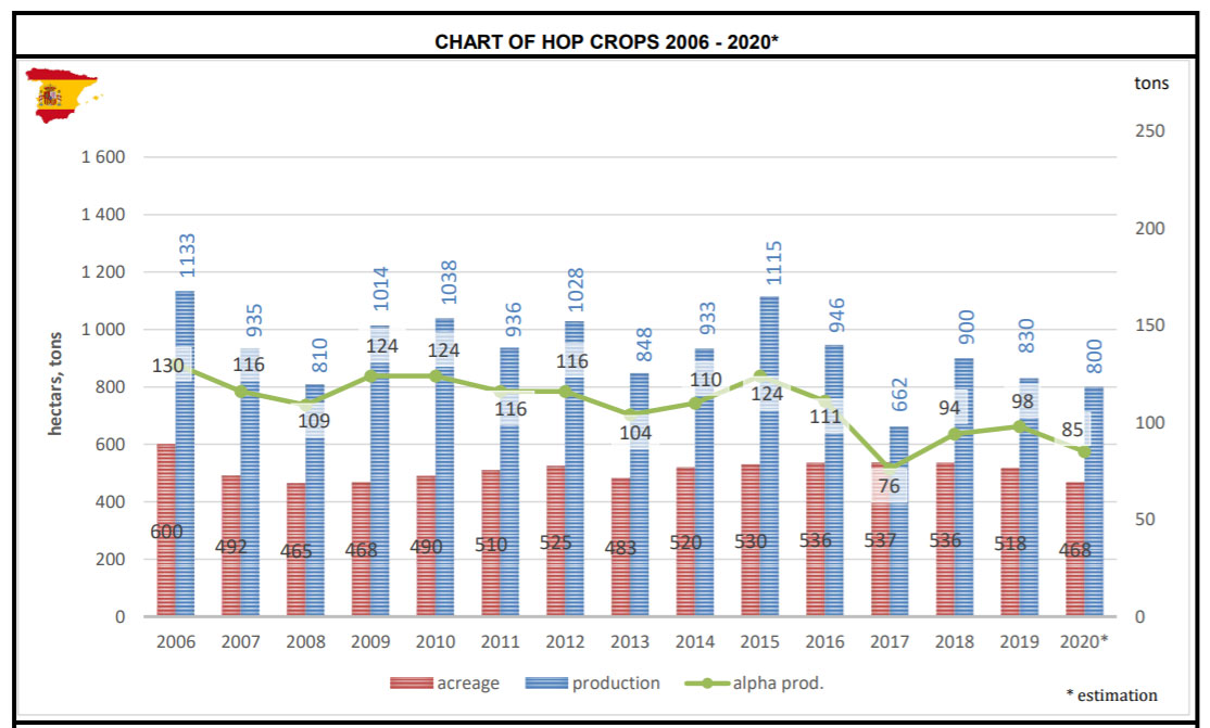 Datos de la producción de lúpulo en España según el INTERNATIONAL HOP GROWERS’ CONVENTION